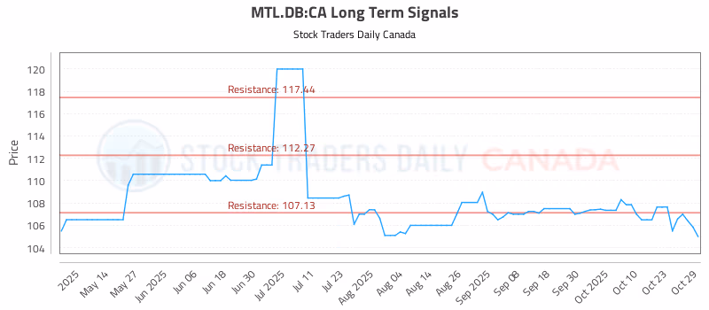 Stock Chart for MTL.DB:CA