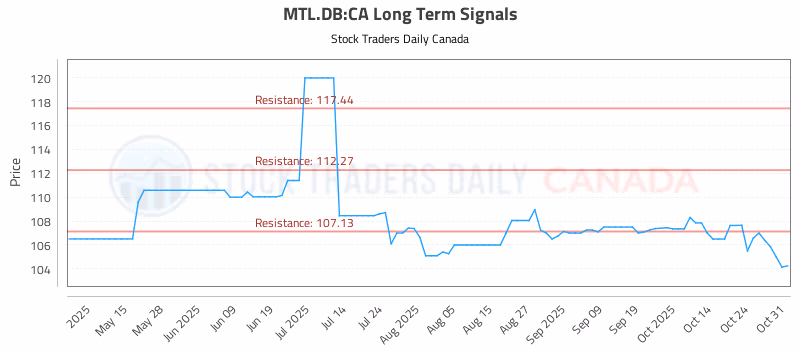 Stock Chart for MTL.DB:CA