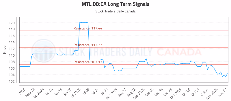 Stock Chart for MTL.DB:CA