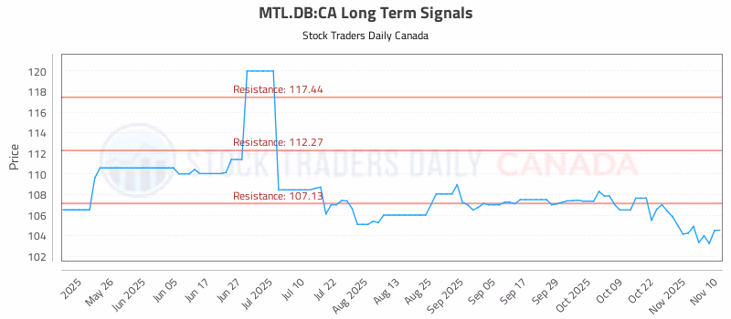Stock Chart for MTL.DB:CA