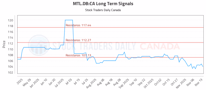 Stock Chart for MTL.DB:CA