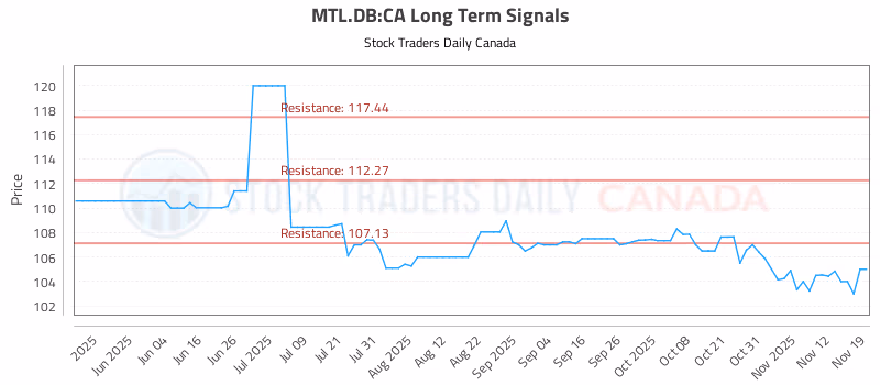 Stock Chart for MTL.DB:CA
