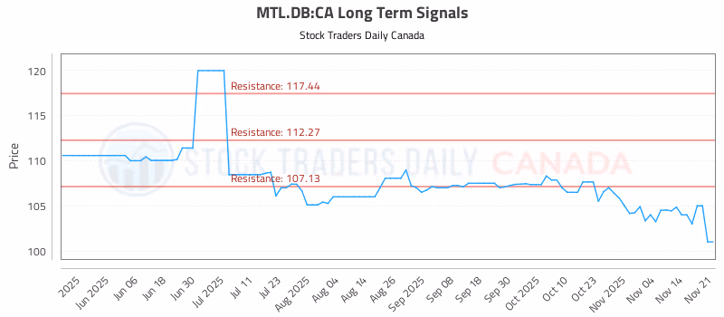 Stock Chart for MTL.DB:CA