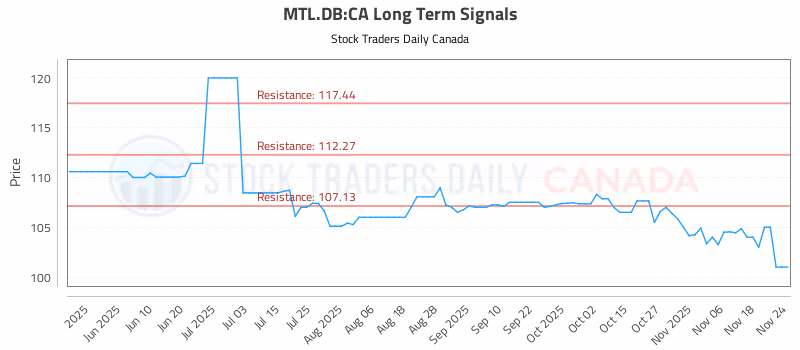 Stock Chart for MTL.DB:CA