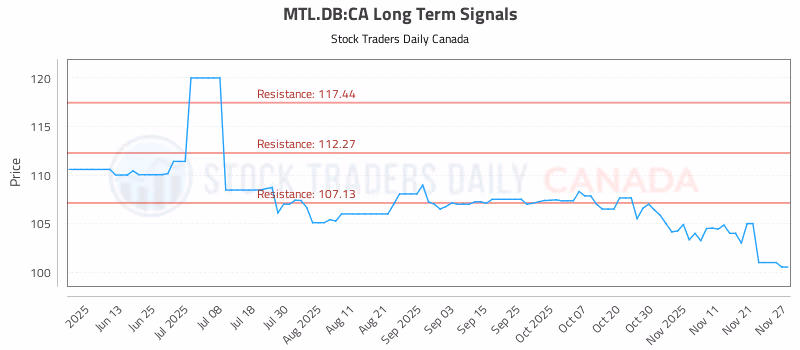 Stock Chart for MTL.DB:CA