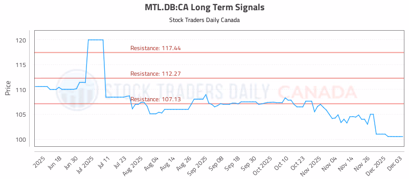 Stock Chart for MTL.DB:CA
