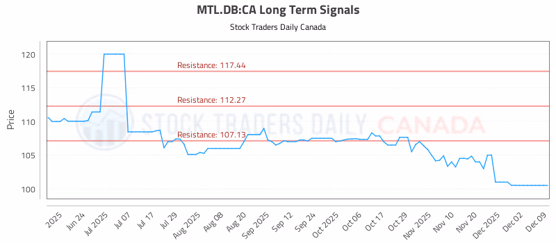 Stock Chart for MTL.DB:CA