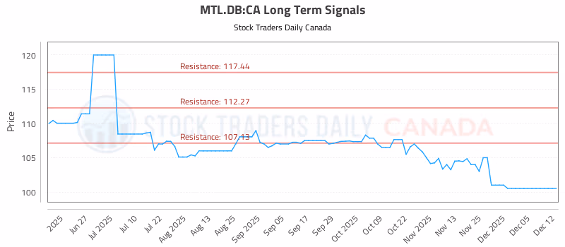 Stock Chart for MTL.DB:CA
