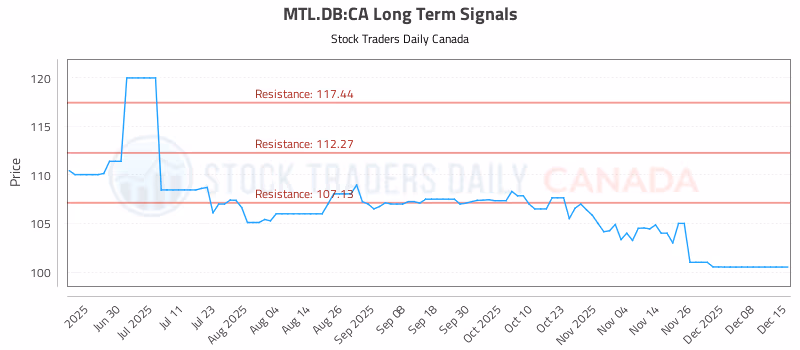 Stock Chart for MTL.DB:CA