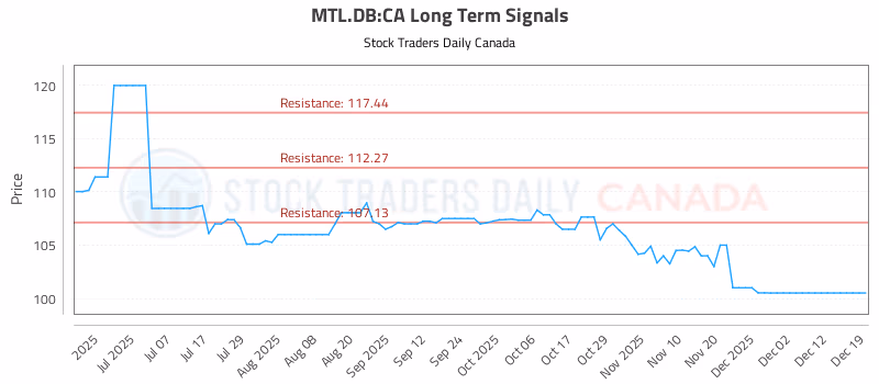 Stock Chart for MTL.DB:CA