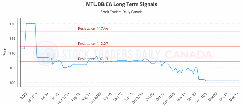 Stock Chart for MTL.DB:CA
