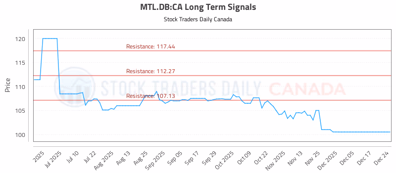 Stock Chart for MTL.DB:CA