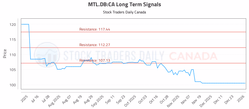 Stock Chart for MTL.DB:CA