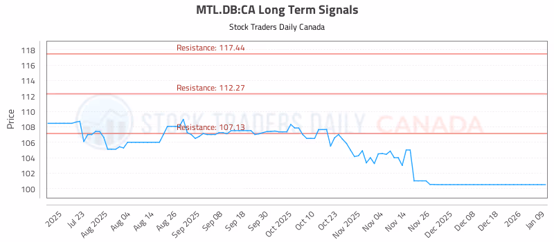 Stock Chart for MTL.DB:CA