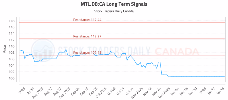 Stock Chart for MTL.DB:CA