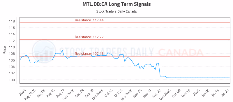 Stock Chart for MTL.DB:CA