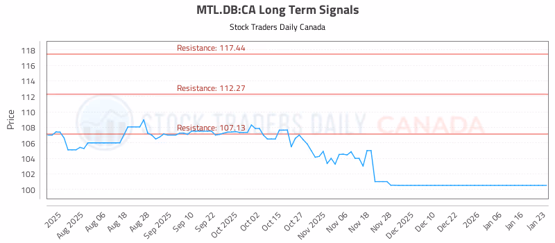 Stock Chart for MTL.DB:CA