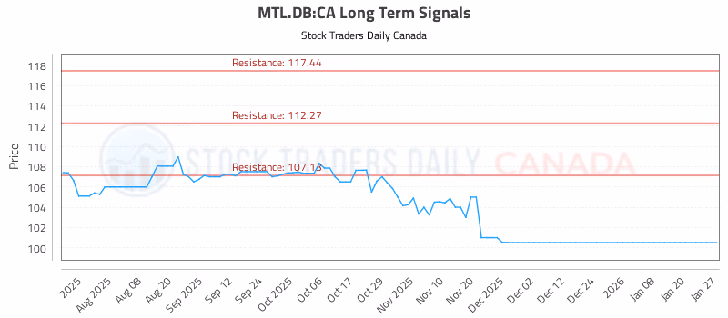 Stock Chart for MTL.DB:CA