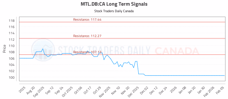 Stock Chart for MTL.DB:CA