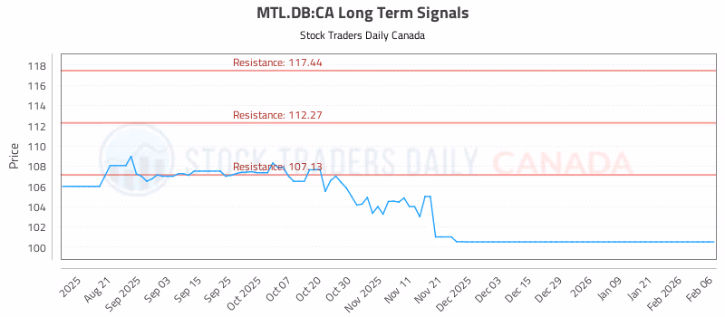 Stock Chart for MTL.DB:CA