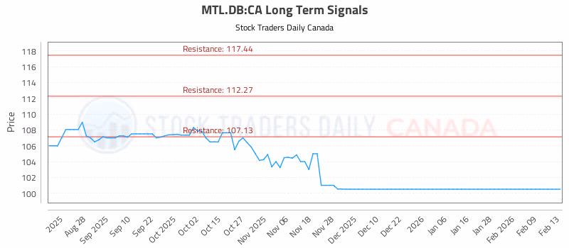 Stock Chart for MTL.DB:CA