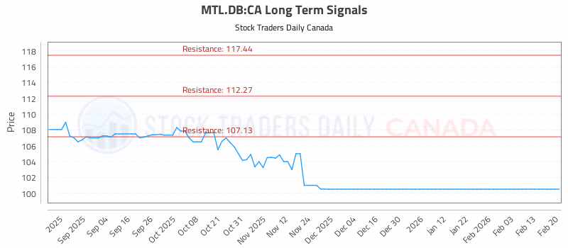 Stock Chart for MTL.DB:CA
