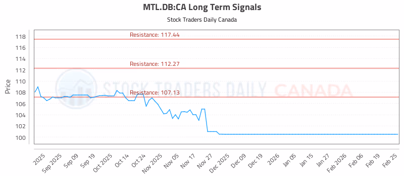 Stock Chart for MTL.DB:CA