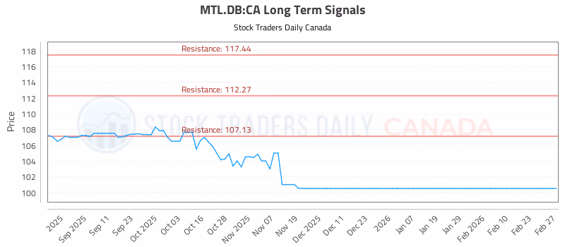 Stock Chart for MTL.DB:CA