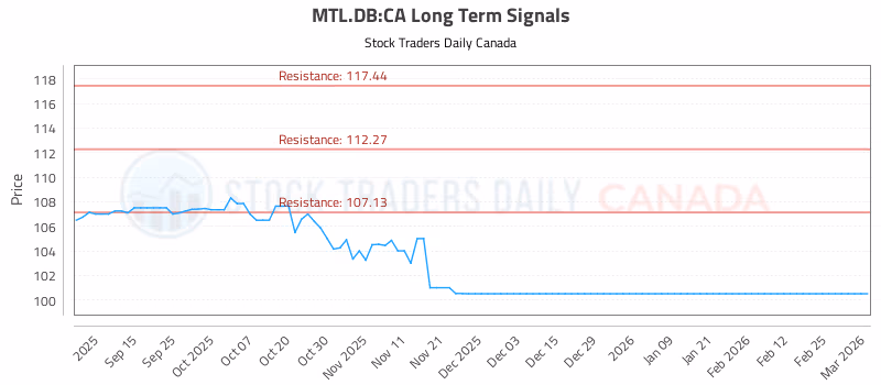 Stock Chart for MTL.DB:CA