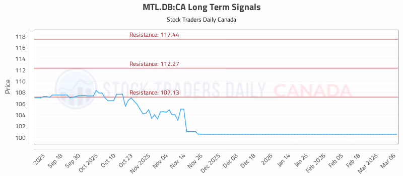Stock Chart for MTL.DB:CA