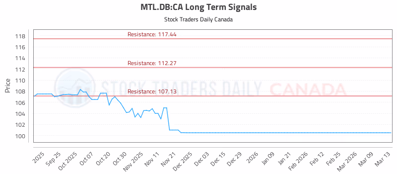 Stock Chart for MTL.DB:CA