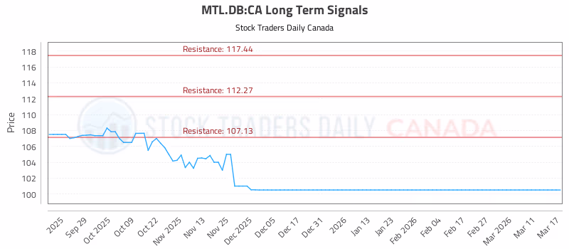 Stock Chart for MTL.DB:CA