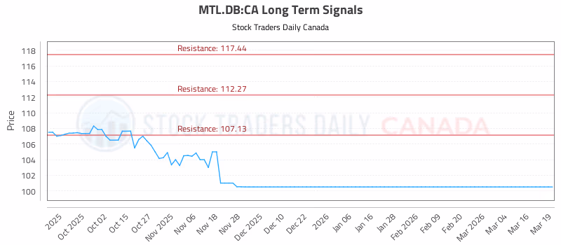 Stock Chart for MTL.DB:CA