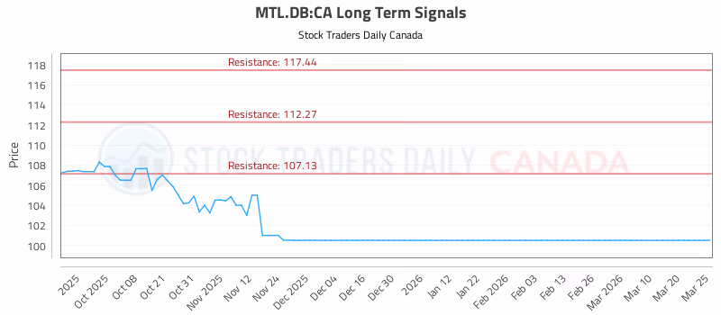 Stock Chart for MTL.DB:CA