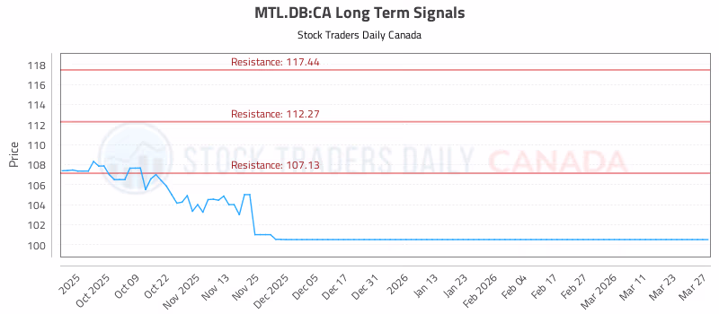 Stock Chart for MTL.DB:CA