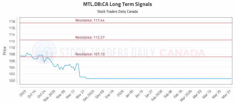 Stock Chart for MTL.DB:CA