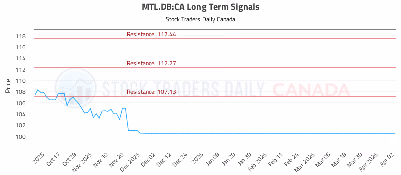 Stock Chart for MTL.DB:CA