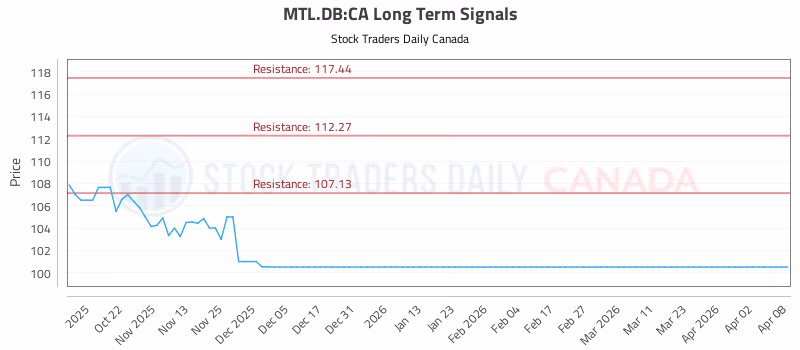 Stock Chart for MTL.DB:CA