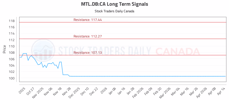 Stock Chart for MTL.DB:CA