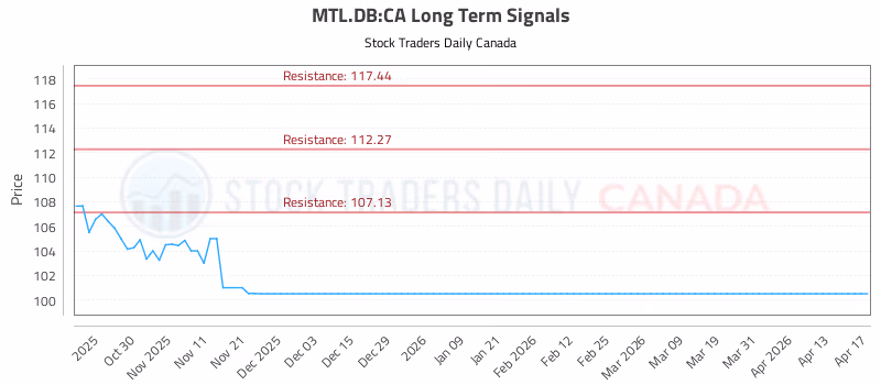 Stock Chart for MTL.DB:CA