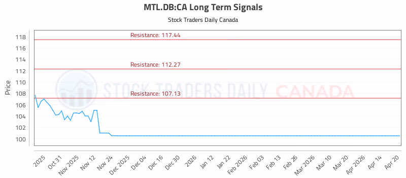 Stock Chart for MTL.DB:CA