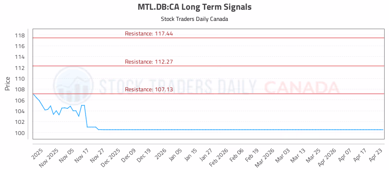 Stock Chart for MTL.DB:CA