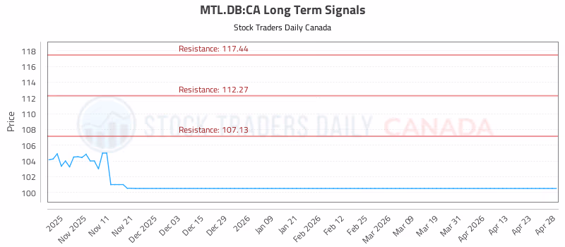 Stock Chart for MTL.DB:CA