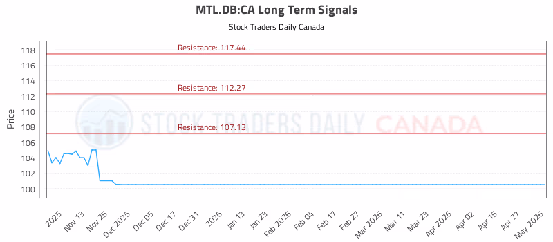 Stock Chart for MTL.DB:CA