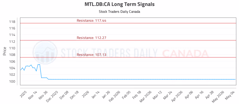 Stock Chart for MTL.DB:CA
