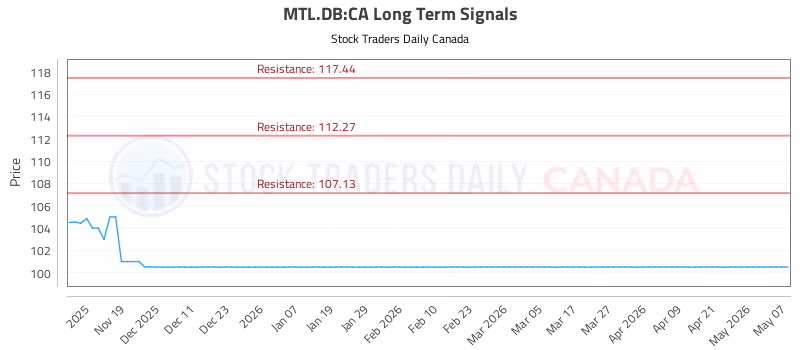 Stock Chart for MTL.DB:CA