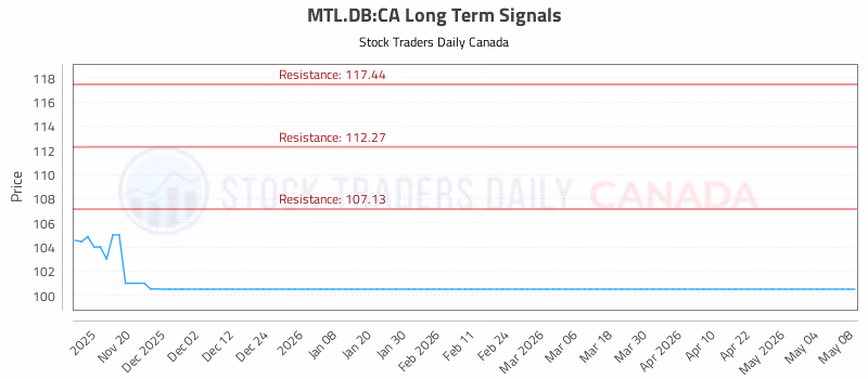 Stock Chart for MTL.DB:CA