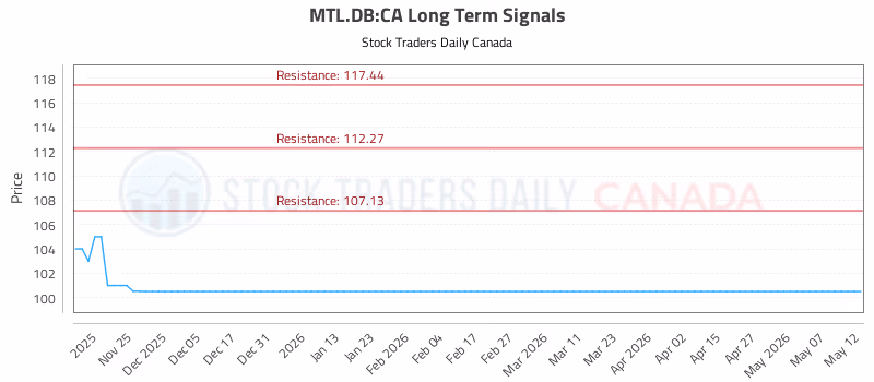 Stock Chart for MTL.DB:CA