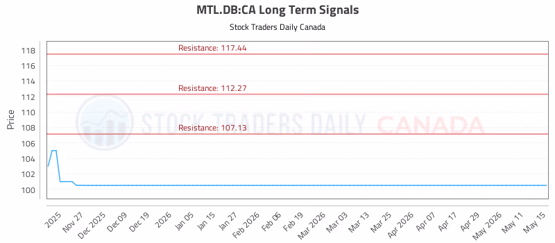 Stock Chart for MTL.DB:CA