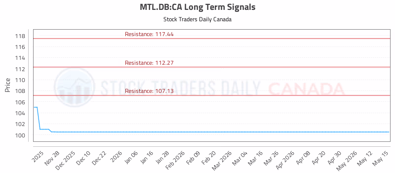 Stock Chart for MTL.DB:CA